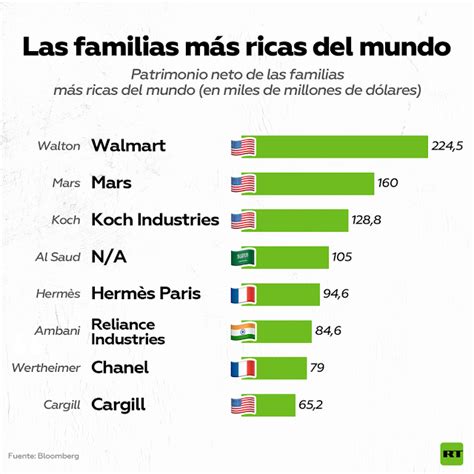 gente con dinero|Las 25 familias más ricas del mundo